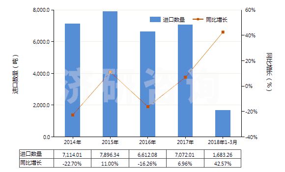 2014-2018年3月中國(guó)其他水泥、灰泥及混凝土用添加劑(HS38244090)進(jìn)口量及增速統(tǒng)計(jì)